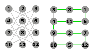 Un exemple de graphe standard transform en graphe planaire