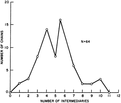 <q>[travers69]</q> Longueur des chaînes complétées lors de l'expérience de Milgram, la moyenne étant ici de 6,2 étapes avant la réception finale. 