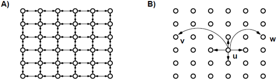 <q>[kleinberg00]</q> Construction d'un graphe selon le modèle présenté. 