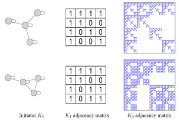 <q>[leskovec10]</q> Exemple de génération de matrices de Kronecker avec des matrices d'initialisations différentes. 