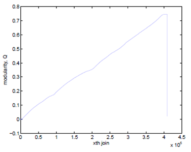 <q>[clauset04]</q> Résultats de l'étude avec à gauche la modularité Q que l'on fait augmenter et avec à droite la représentation finale du graphe. 