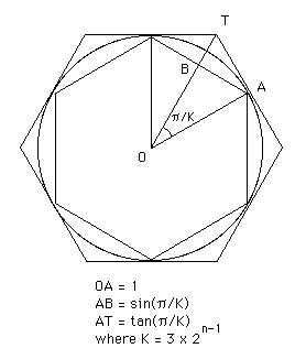 Calcul de pi par la méthode d'Archimède